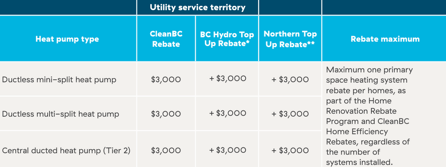 a table showing energy rebate amounts for heat pump conversions from fossil fuels