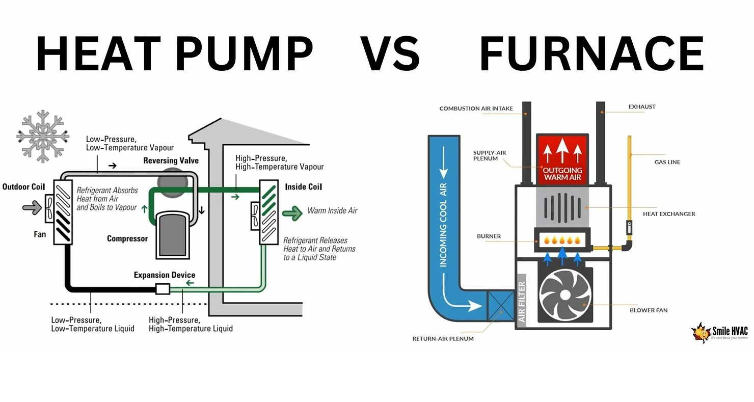 a diagram of a heat pump vs furnace and how each works